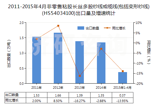 2011-2015年4月非零售粘膠長絲多股紗線或纜線(包括變形紗線)(HS54034100)出口量及增速統(tǒng)計